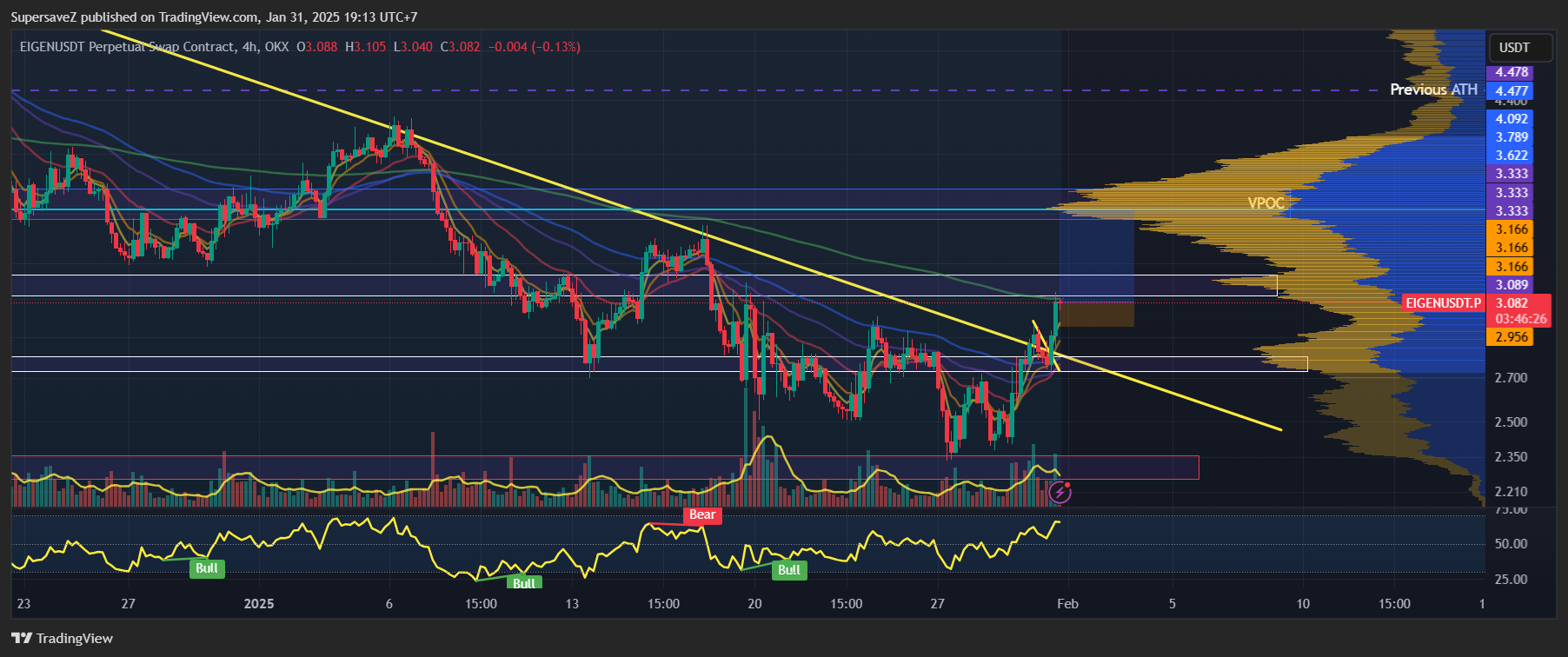 OKX:EIGENUSDT.P Chart Image by SupersaveZ — TradingView