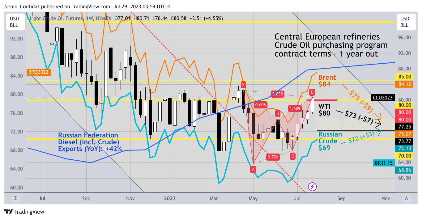 NYMEX:CL1!图表图像由Nemo_Confidat提供