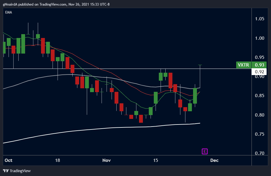 TSXV:VXTR Chart Image by gNnairdA