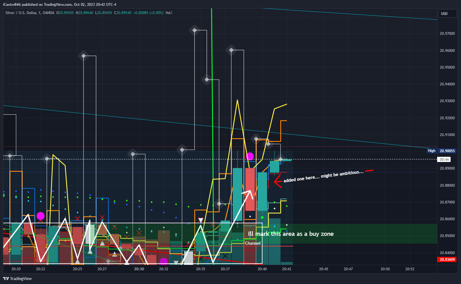 iCantw84it tarafından OANDA:XAGUSD Grafik Görseli