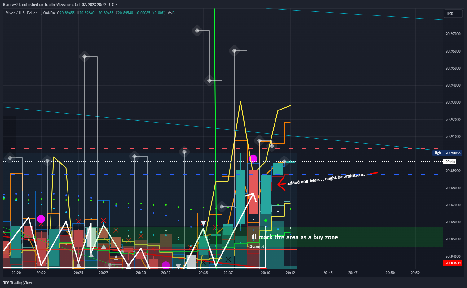 OANDA:XAGUSD Chart Image by iCantw84it