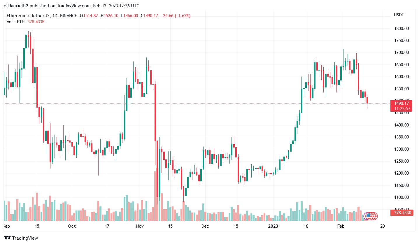 Gambar Chart BINANCE:ETHUSDT oleh elidambell12