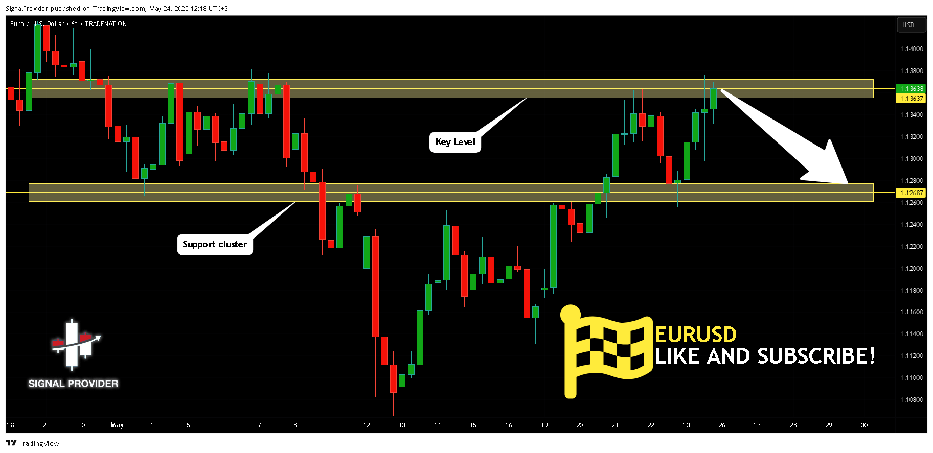 Imej Carta TRADENATION:EURUSD oleh SignalProvider