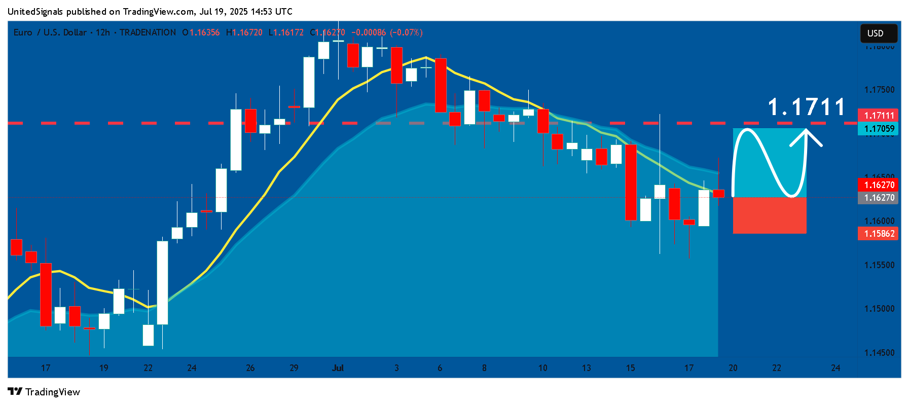 Immagine del grafico TRADENATION:EURUSD di UnitedSignals