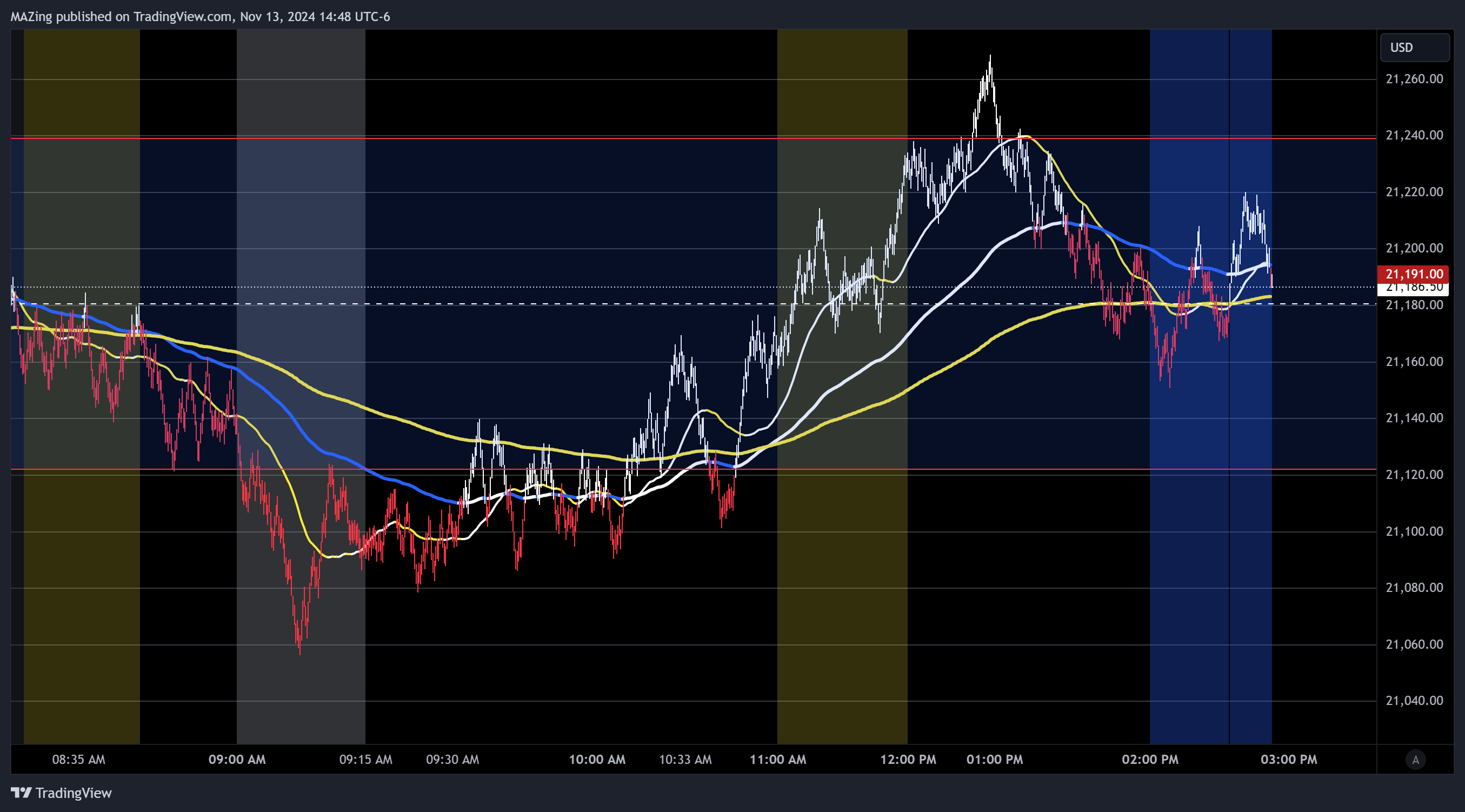Imej Carta CME_MINI:NQ1! oleh MAZing
