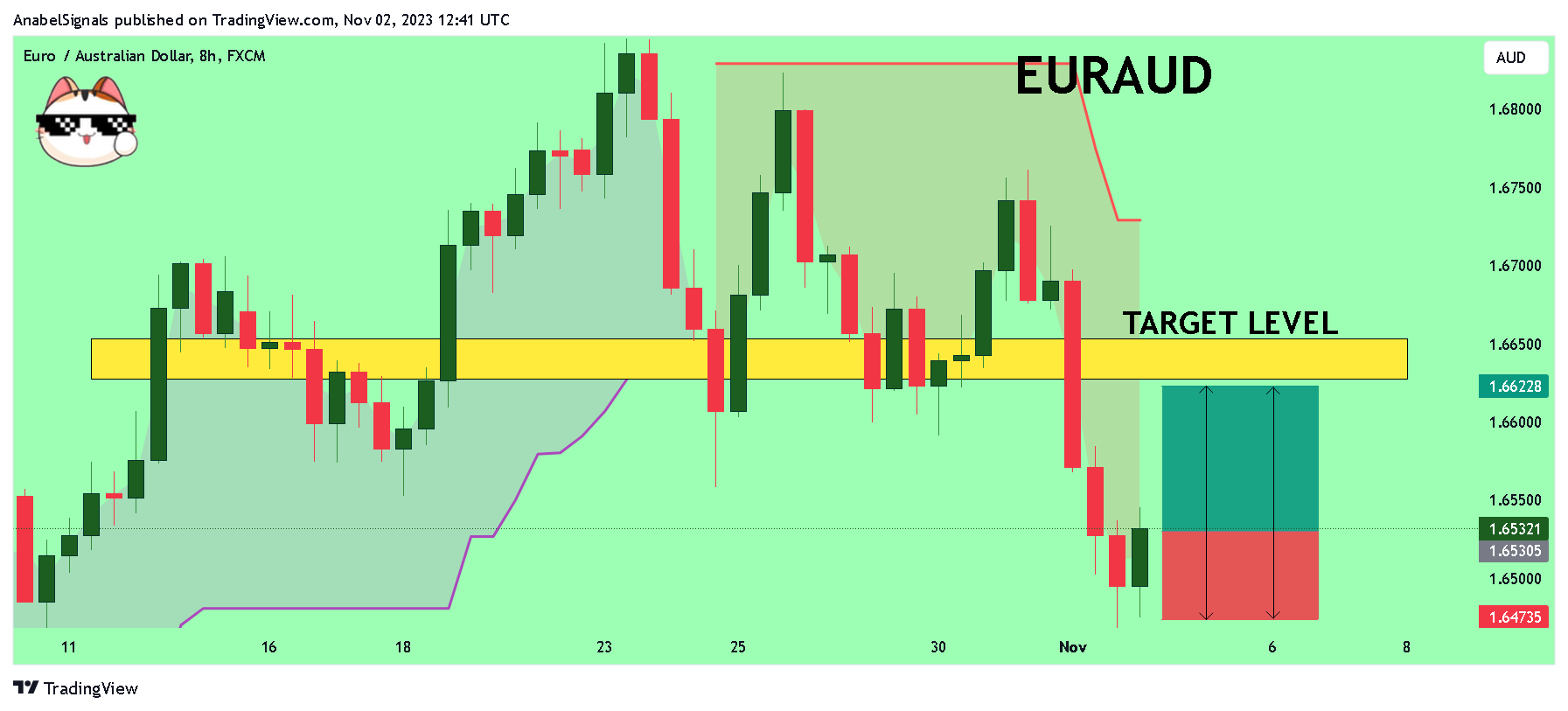 AnabelSignals tarafından FX:EURAUD Grafik Görseli