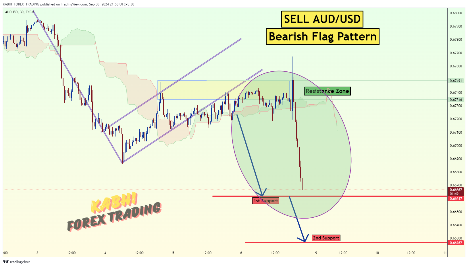 KABHI_TA_TRADING tarafından FX:AUDUSD Grafik Görseli