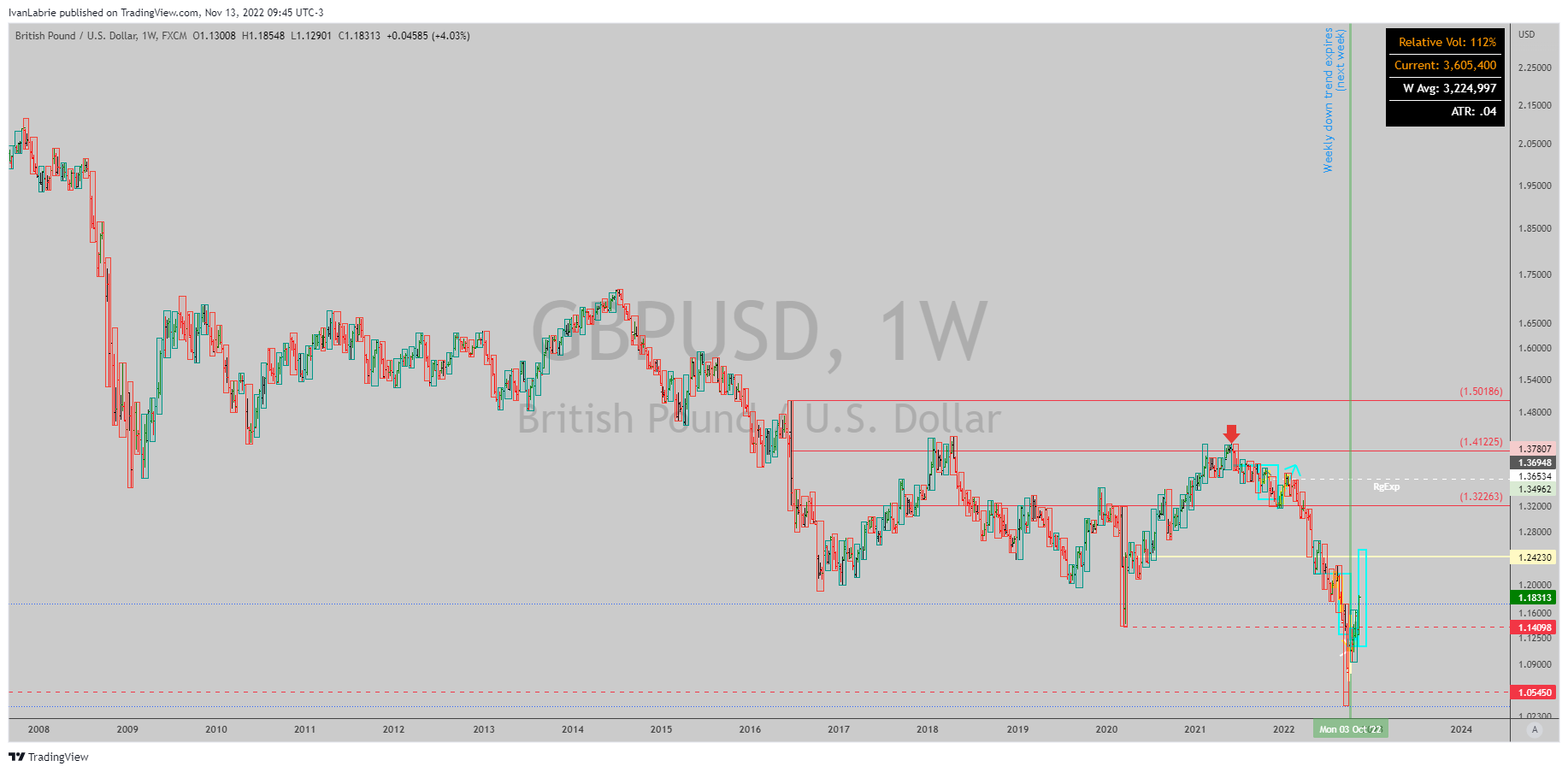 Immagine del grafico FX:GBPUSD di IvanLabrie
