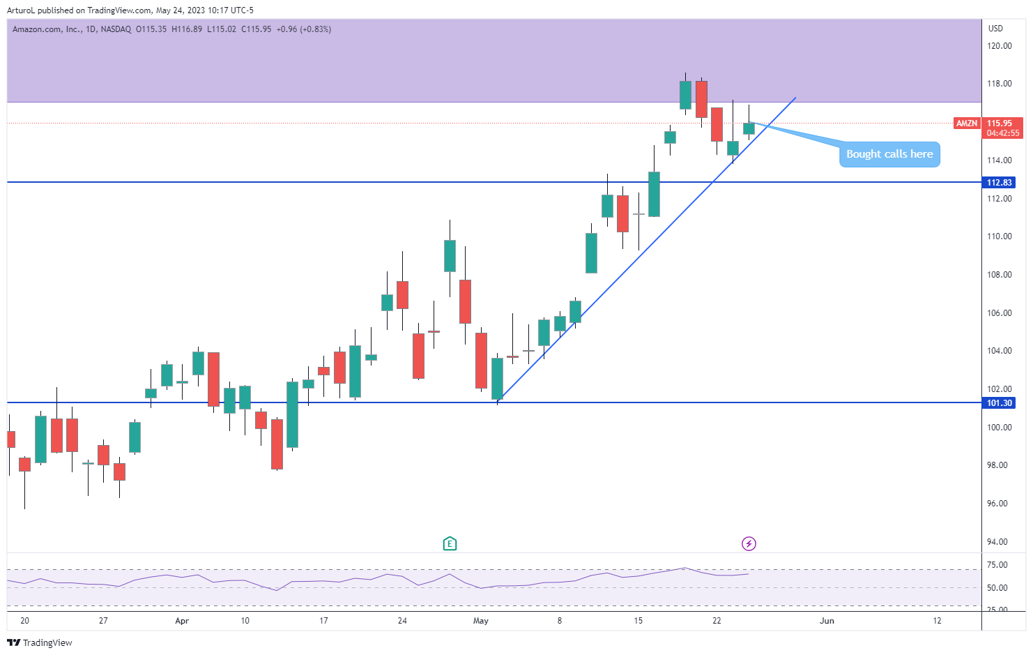 Immagine del grafico NASDAQ:AMZN di ArturoL