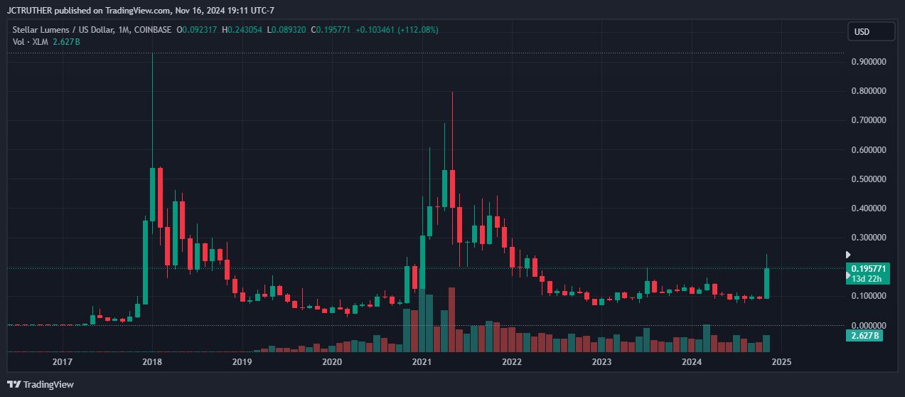 COINBASE:XLMUSD圖表圖片，作者：JCTRUTHER