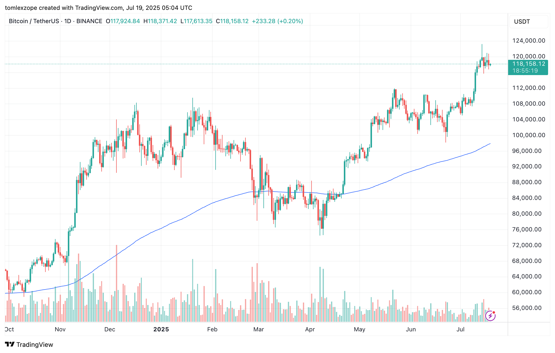 BINANCE:BTCUSDT Chart Image by tomlexzope