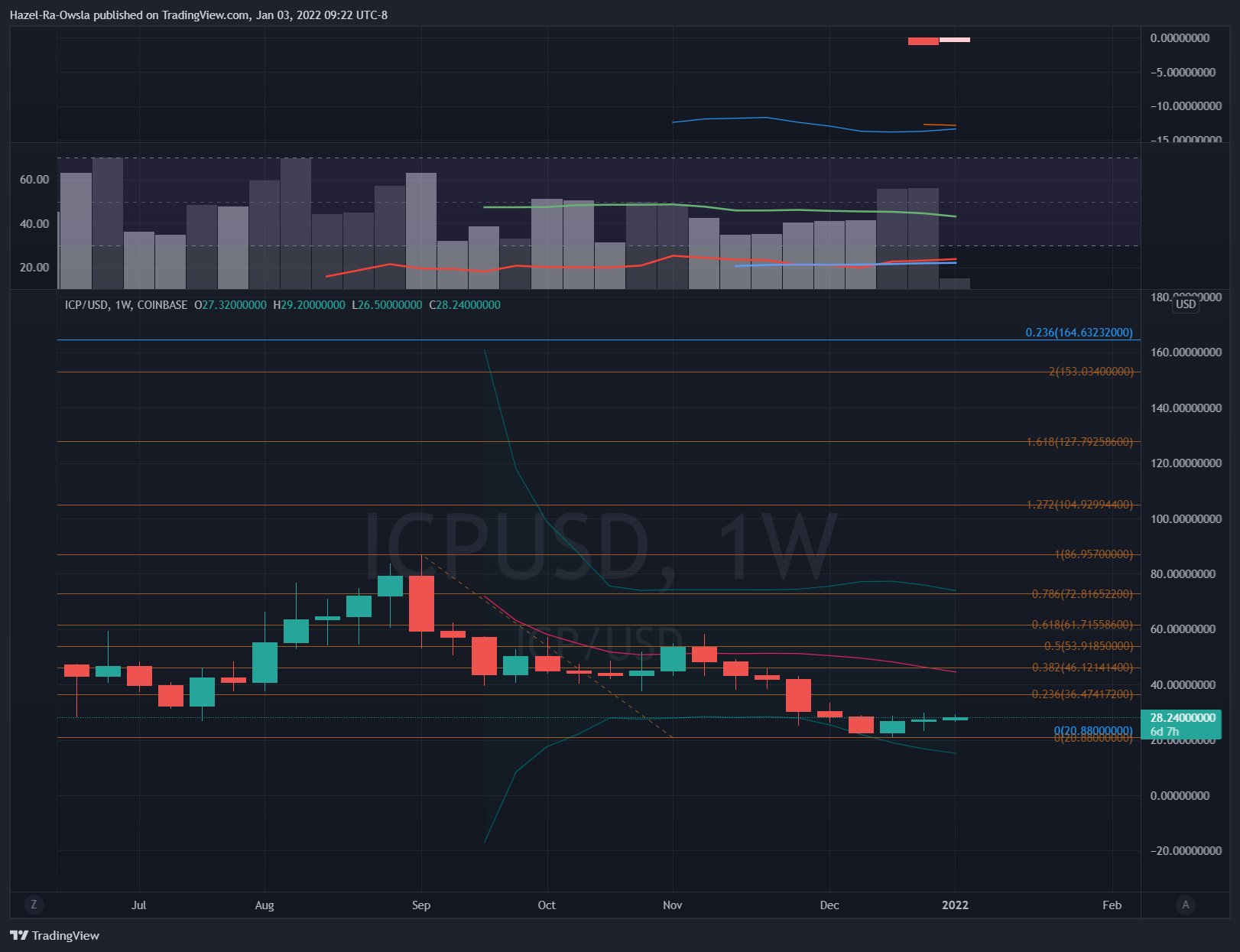 Hazel-Ra-Owsla tarafından COINBASE:ICPUSD Grafik Görseli