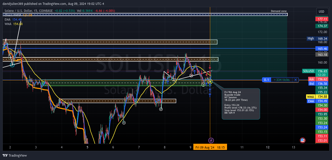 davidjulien369 tarafından COINBASE:SOLUSD Grafik Görseli