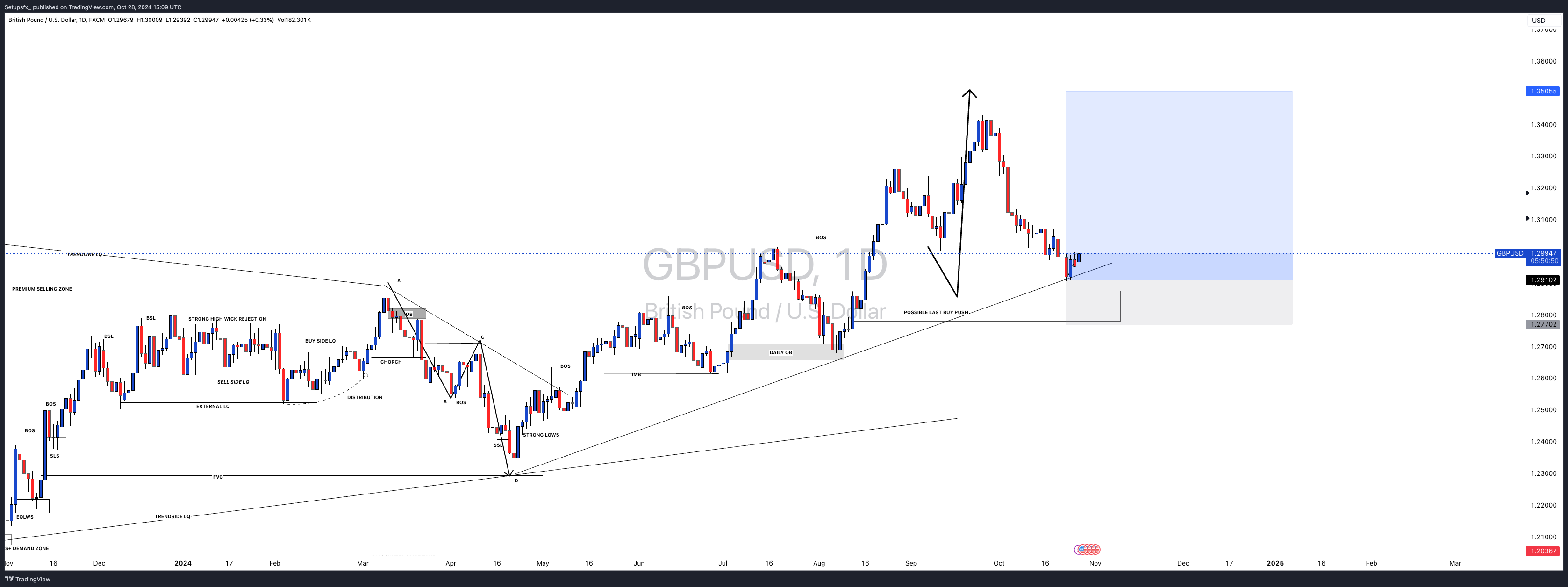 FX:GBPUSD圖表圖片，作者：Setupsfx_