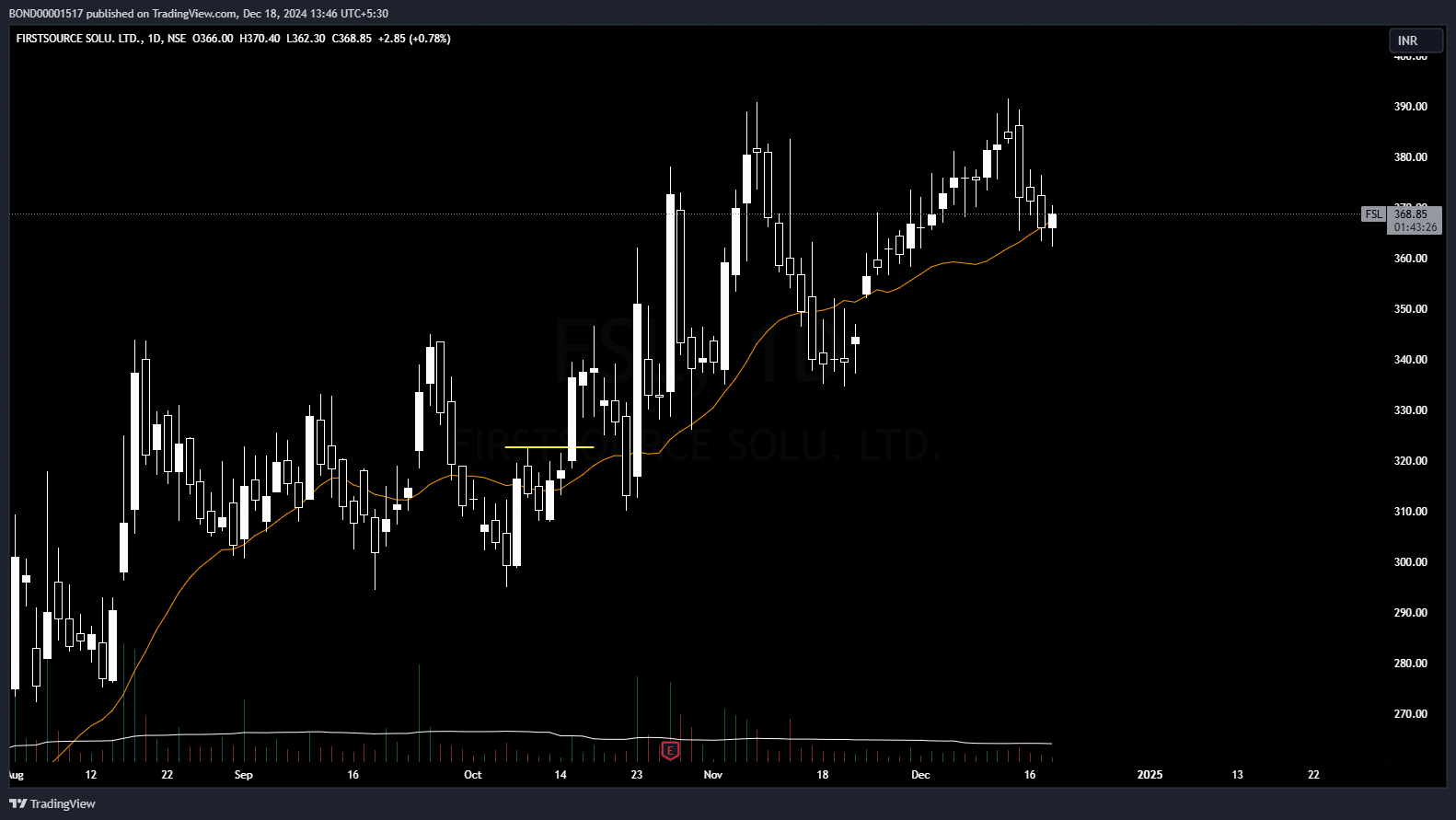 Fsl Chart NSE:FSL Chart Image by BOND00001517 — TradingView