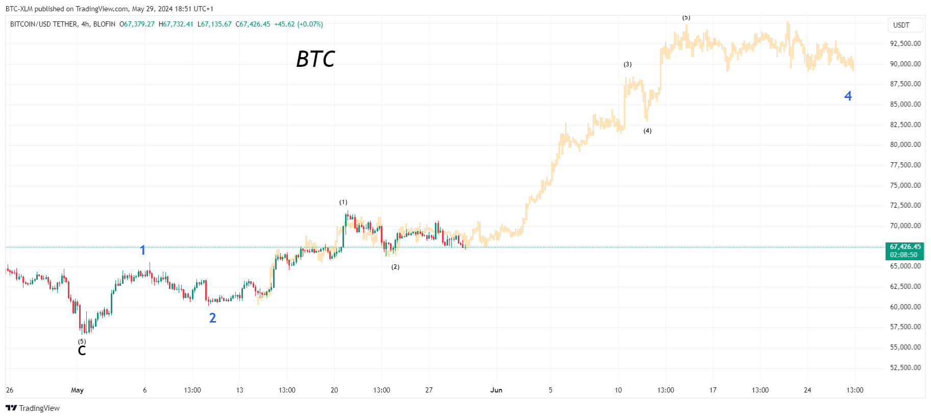 BLOFIN:BTCUSDT圖表圖片，作者：BTC-XLM