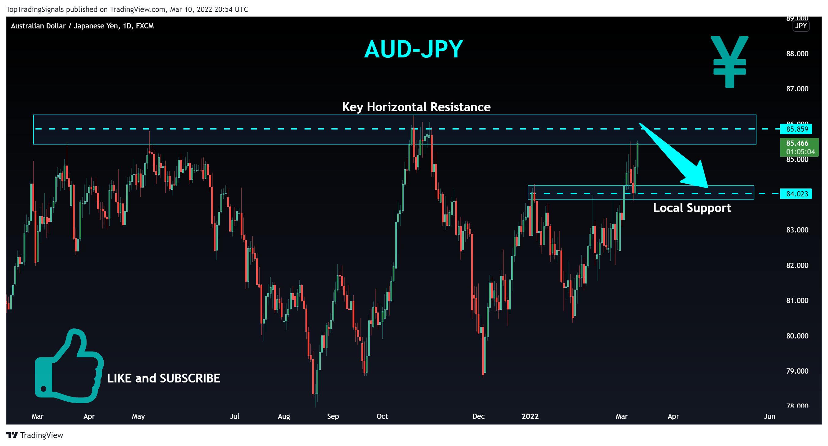TopTradingSignals tarafından FX:AUDJPY Grafik Görseli