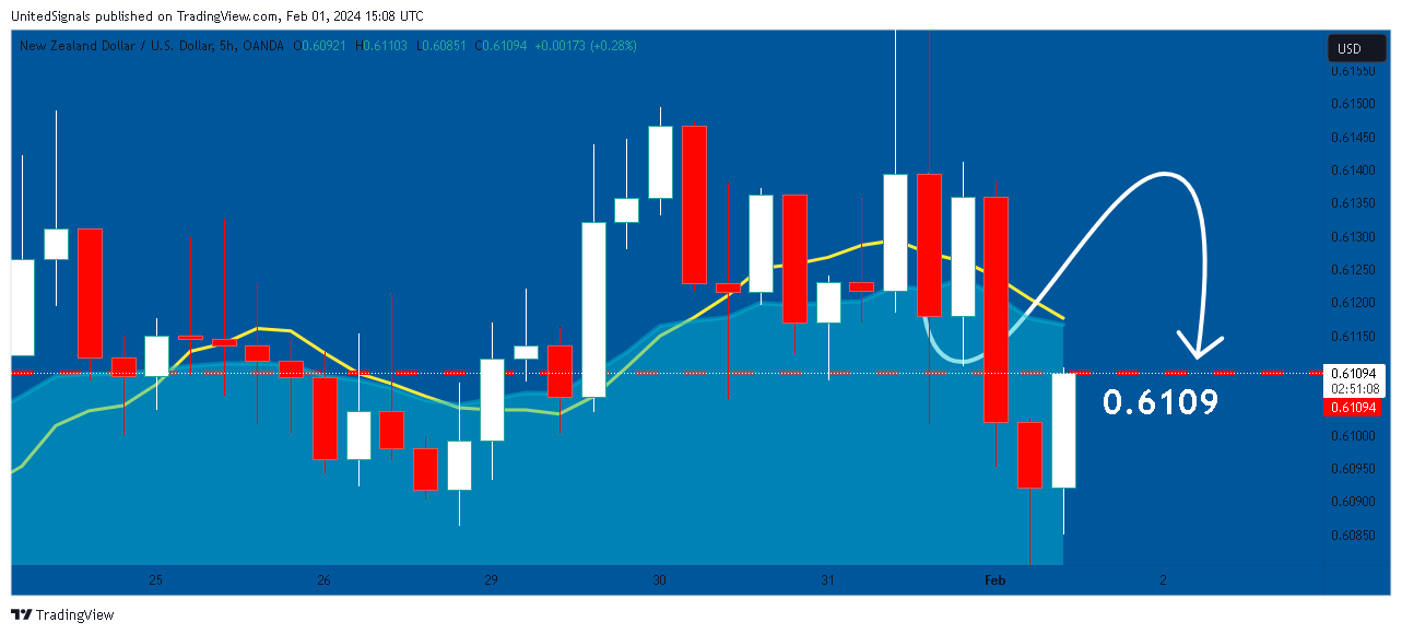 Imej Carta OANDA:NZDUSD oleh UnitedSignals