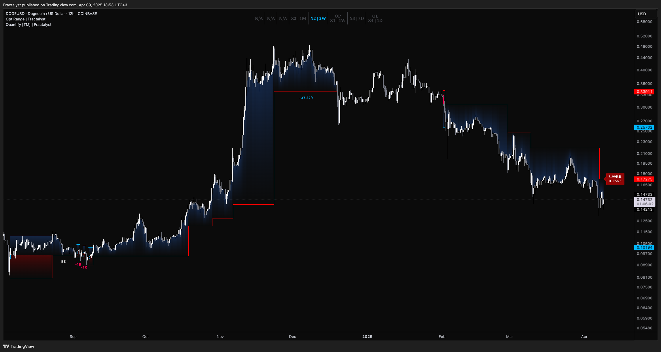 Immagine del grafico COINBASE:DOGEUSD di Fractalyst