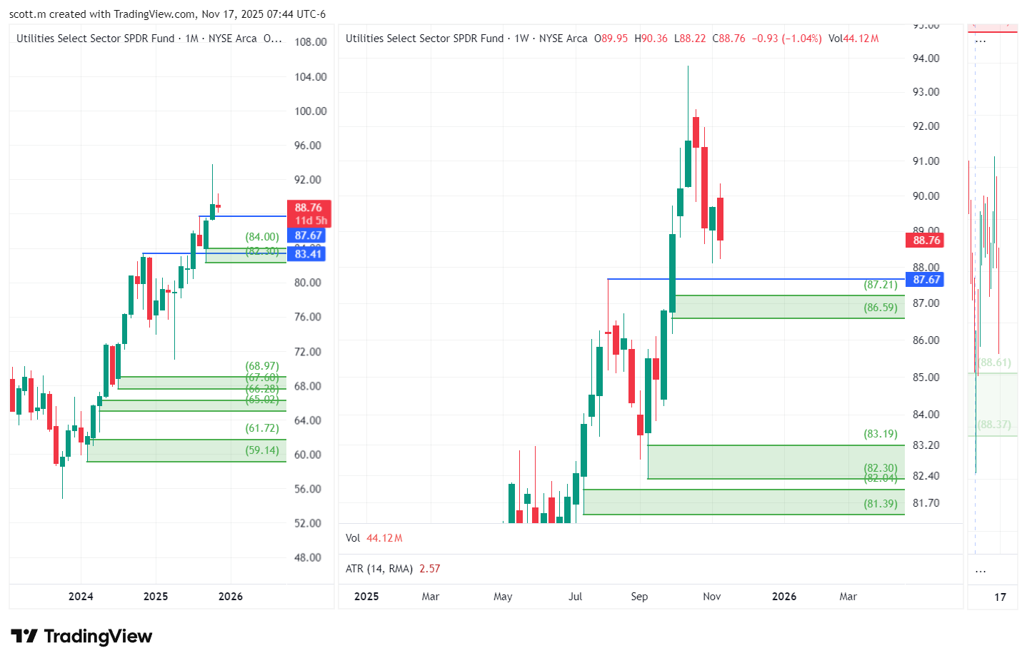 Xlu Chart AMEX:XLU Chart Image by scott.m — TradingView