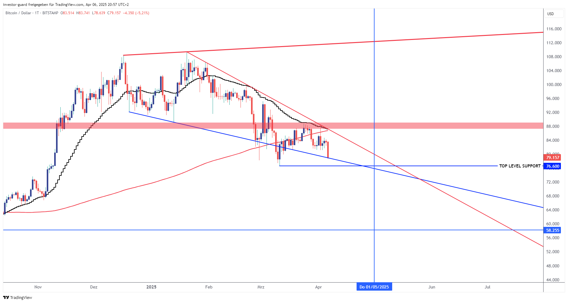 BITSTAMP:BTCUSD Chart Image by investor-guard