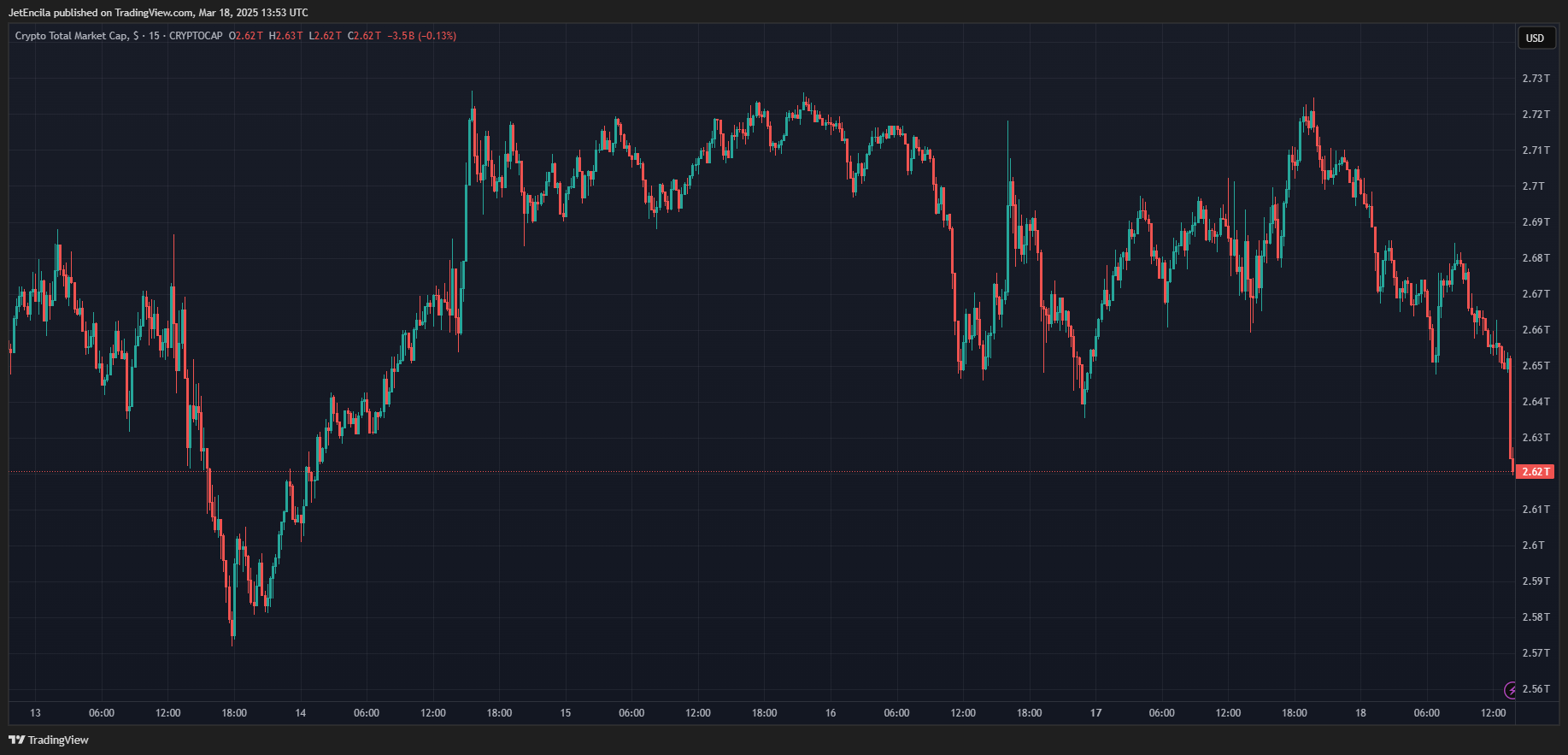CRYPTOCAP:TOTAL Chart Image by JetEncila