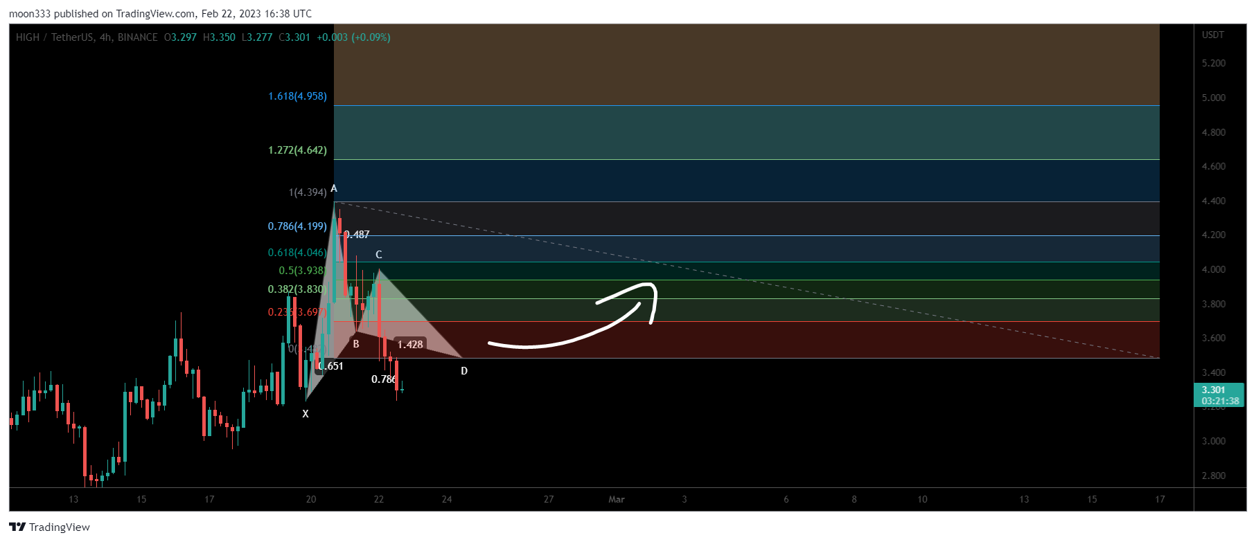 Immagine del grafico BINANCE:HIGHUSDT di moon333