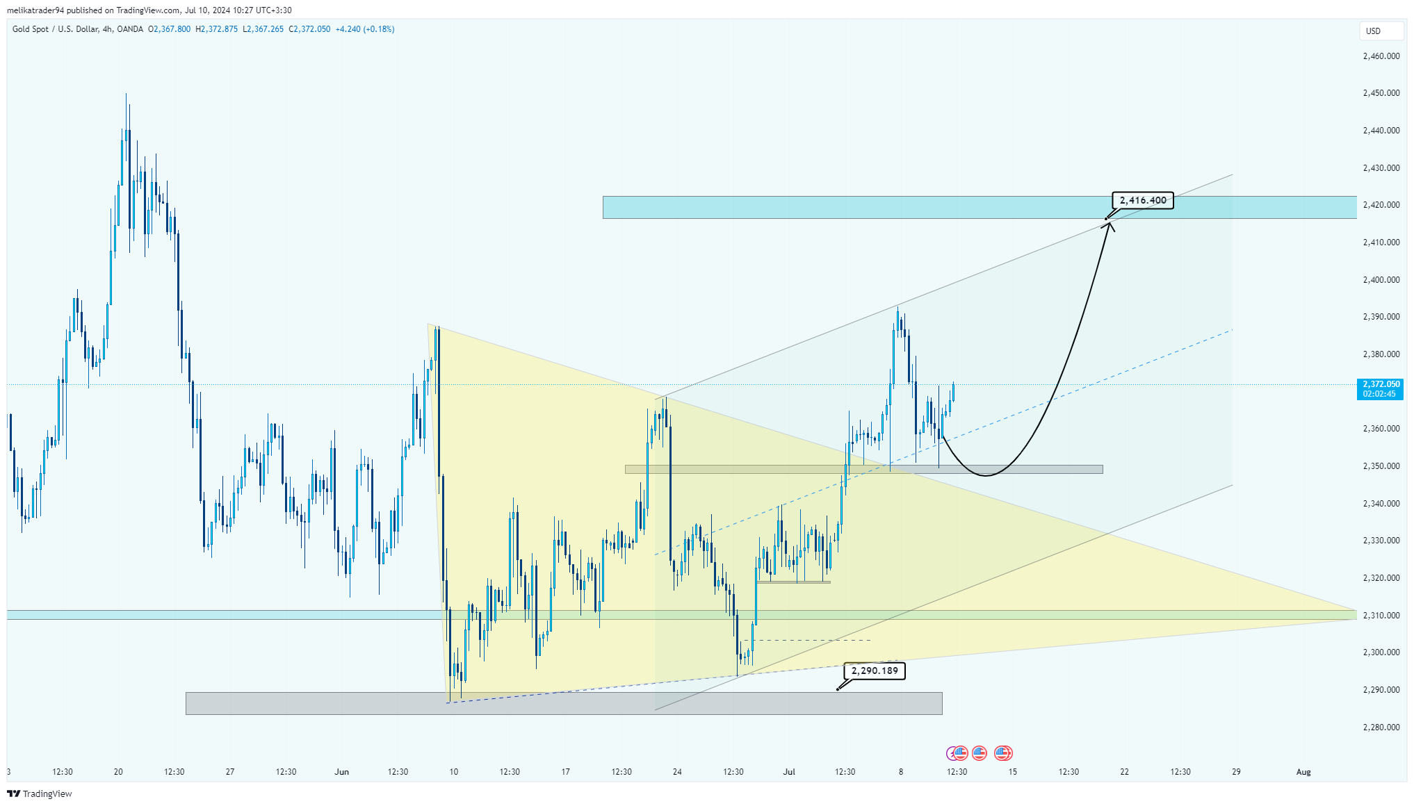 Immagine del grafico OANDA:XAUUSD di melikatrader94
