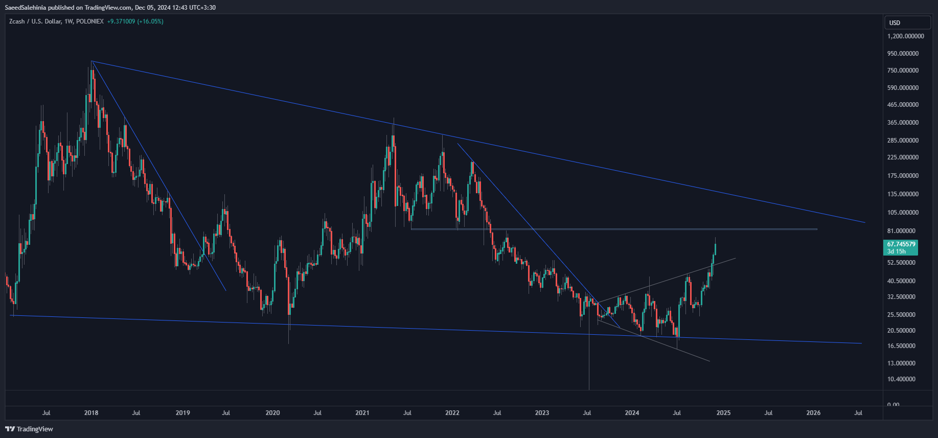 Imej Carta POLONIEX:ZECUSD oleh SaeedSalehinia