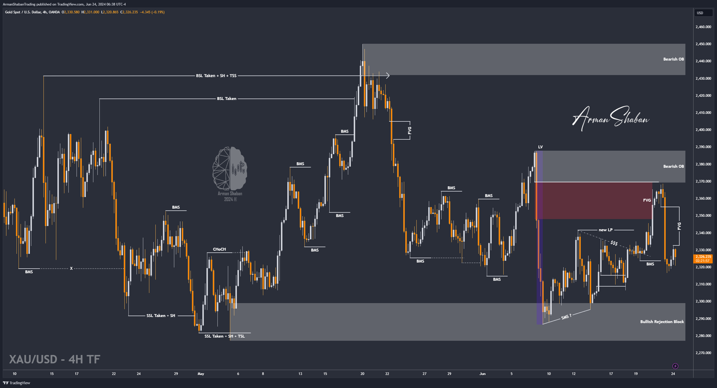 ArmanShabanTrading tarafından OANDA:XAUUSD Grafik Görseli