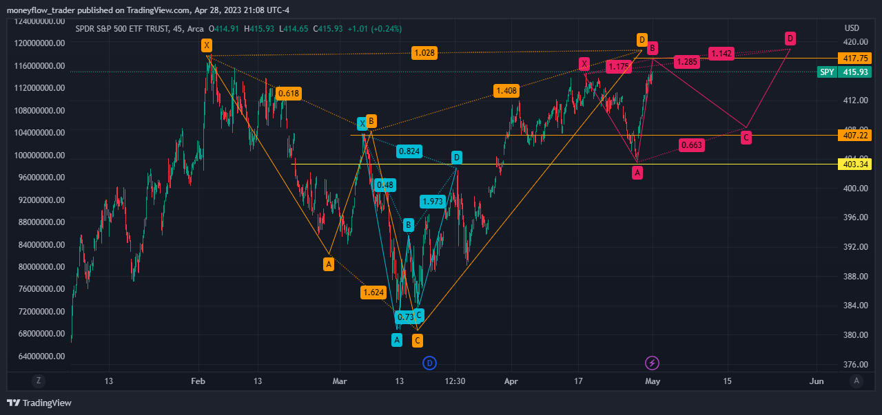 Imej Carta AMEX:SPY oleh moneyflow_trader