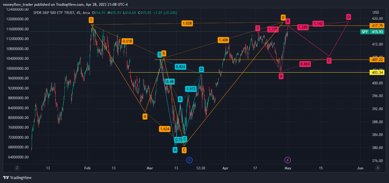 AMEX:SPY Chart Image by moneyflow_trader