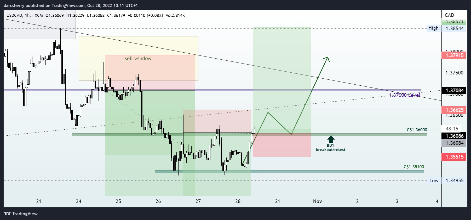 FX:USDCAD圖表圖片，作者：darcsherry