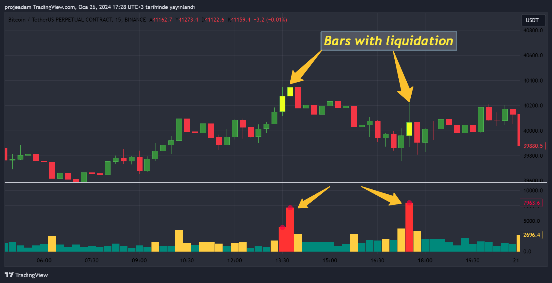 Imej Carta BINANCE:BTCUSDT.P oleh projeadam