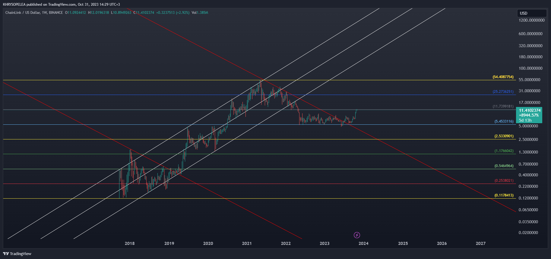 BINANCE:LINKUSD圖表圖片，作者：KHRYSOPELEA