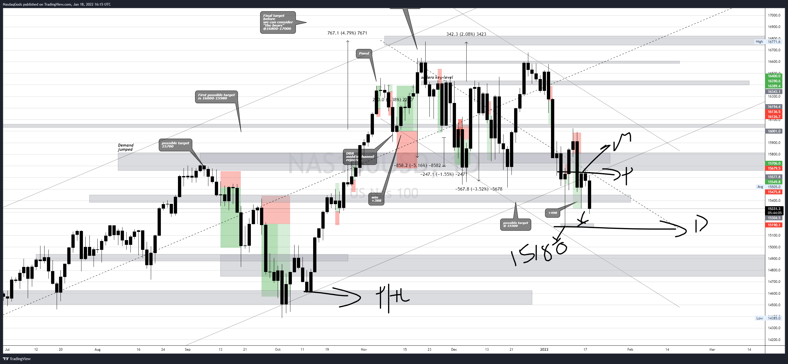 OANDA:NAS100USD Chart Image by lazyluchi