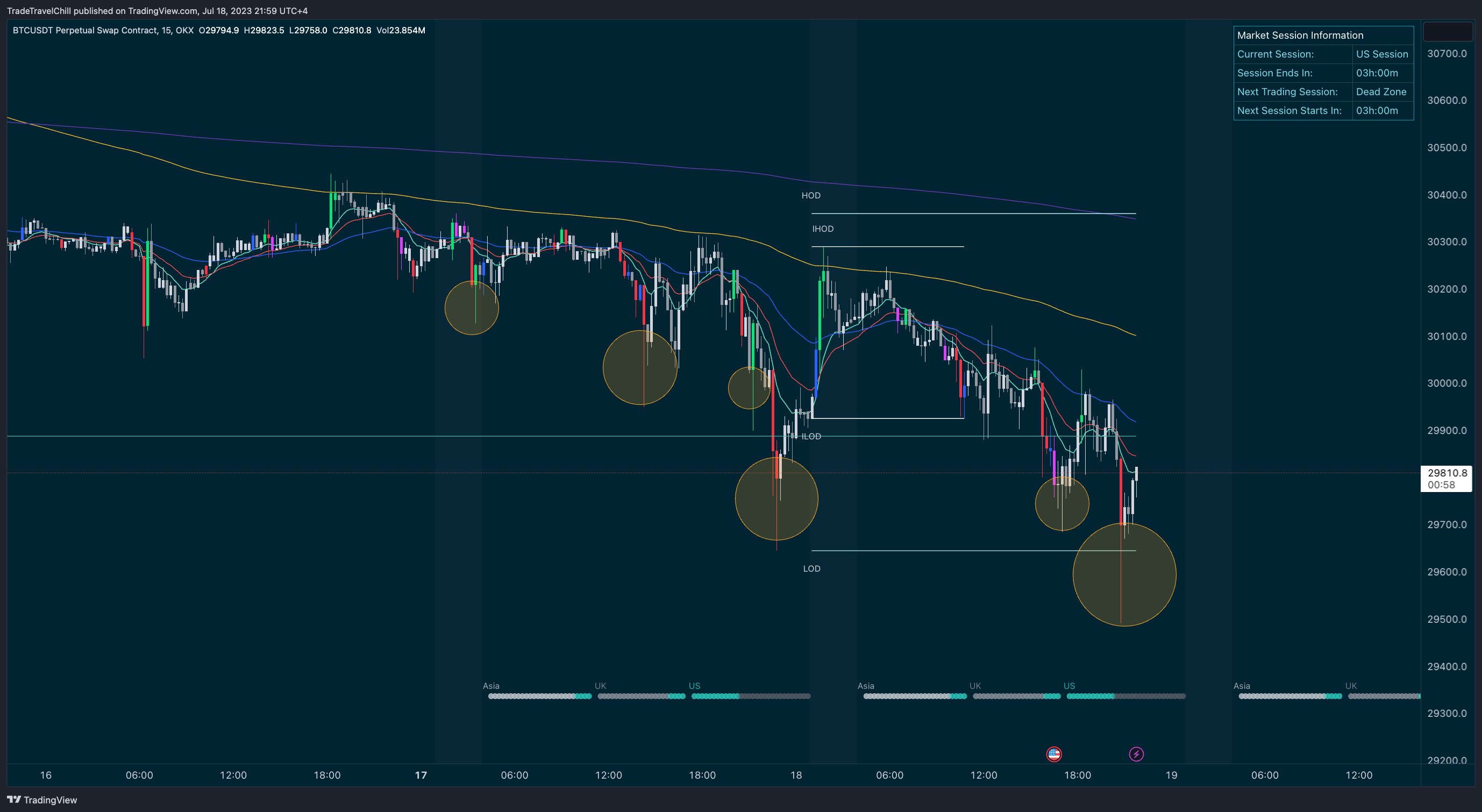 OKX:BTCUSDT.P Chart Image by TradeTravelChill — TradingView