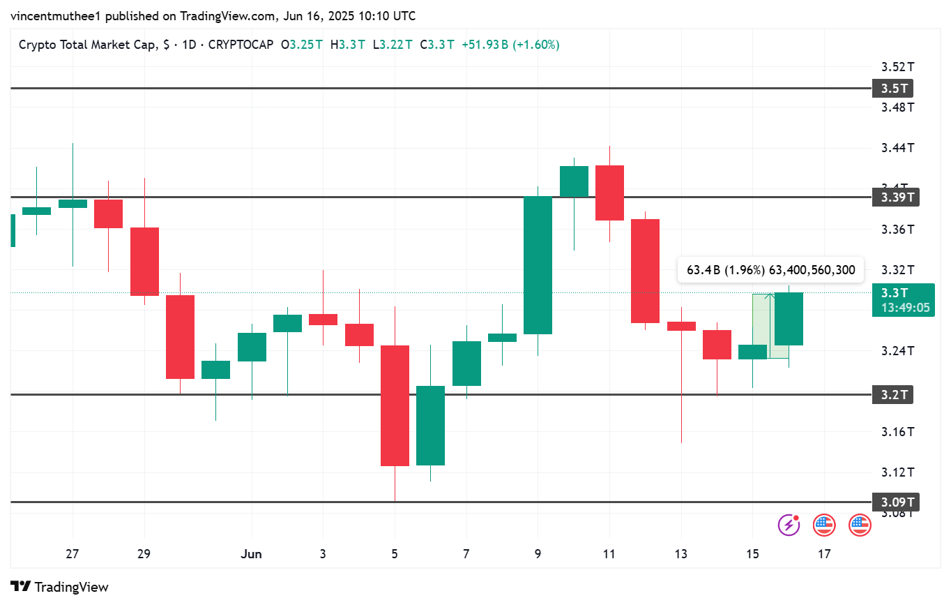 CRYPTOCAP:TOTAL Chart Image by vincentmuthee1