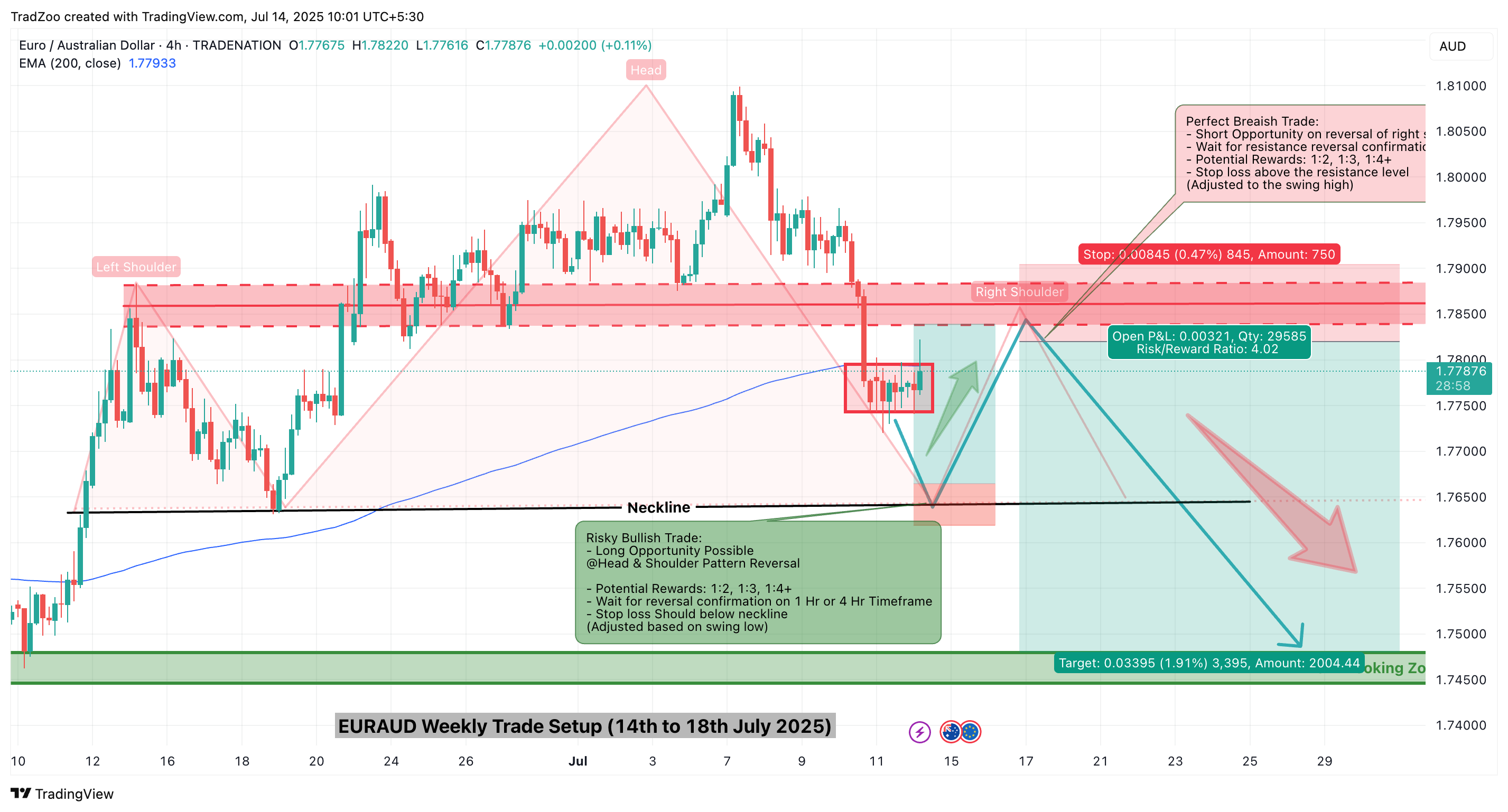 TradZoo tarafından TRADENATION:EURAUD Grafik Görseli