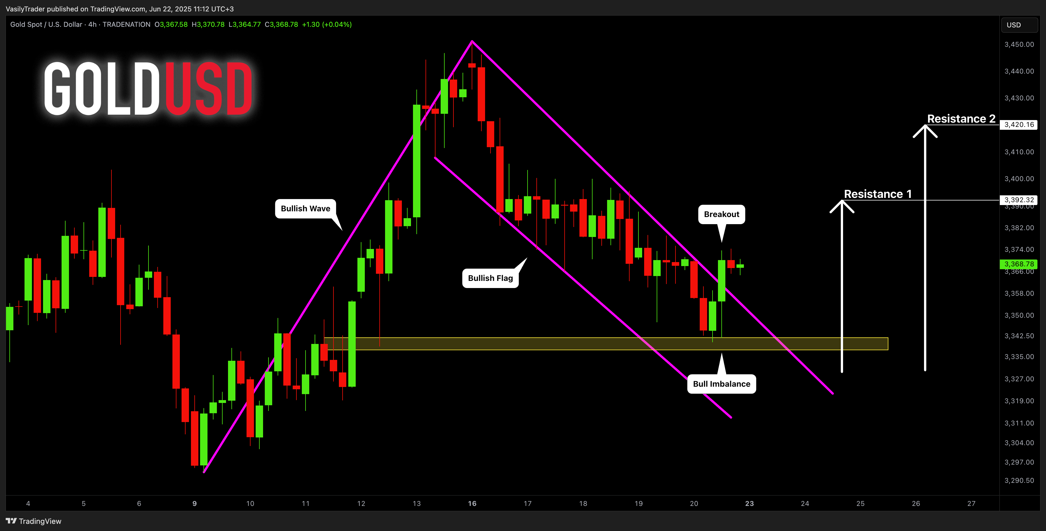TRADENATION:XAUUSD圖表圖片，作者：VasilyTrader