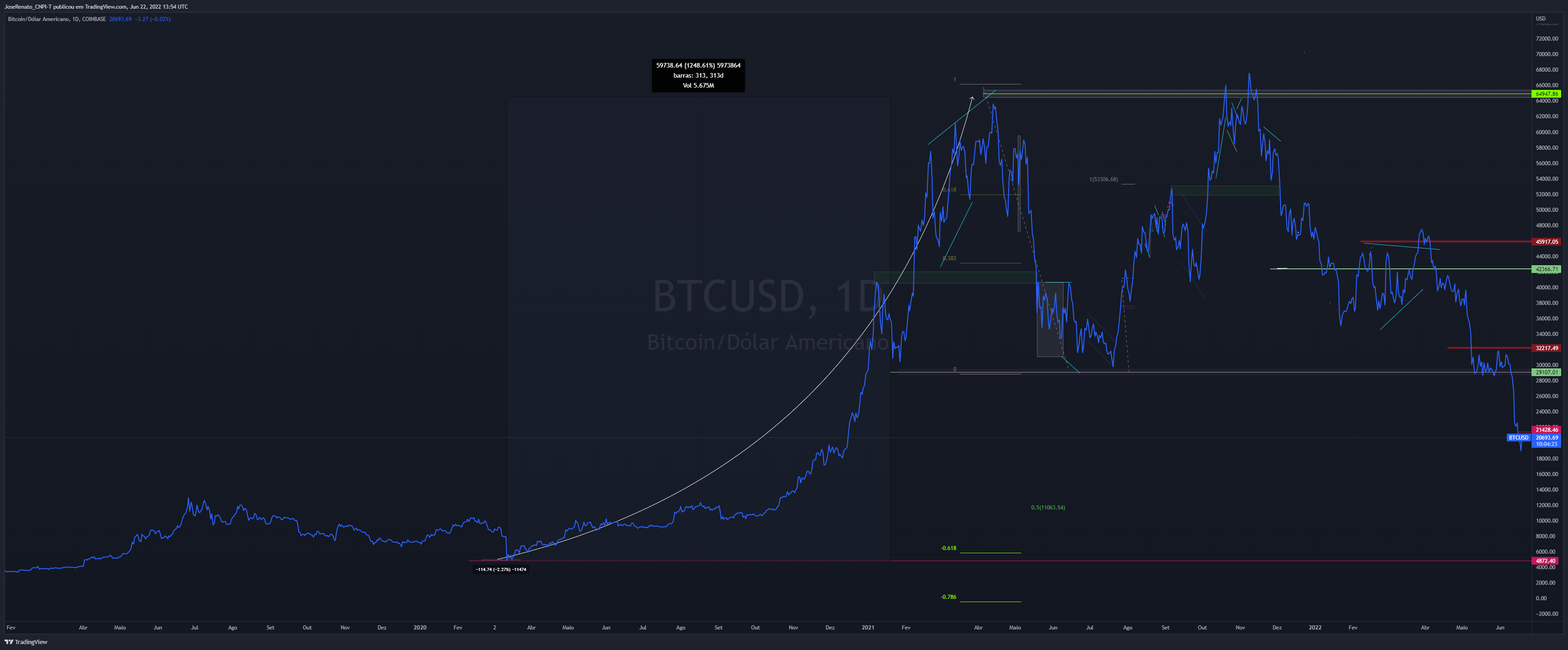 COINBASE:BTCUSD圖表圖片，作者：JoseRenato_CNPI-T