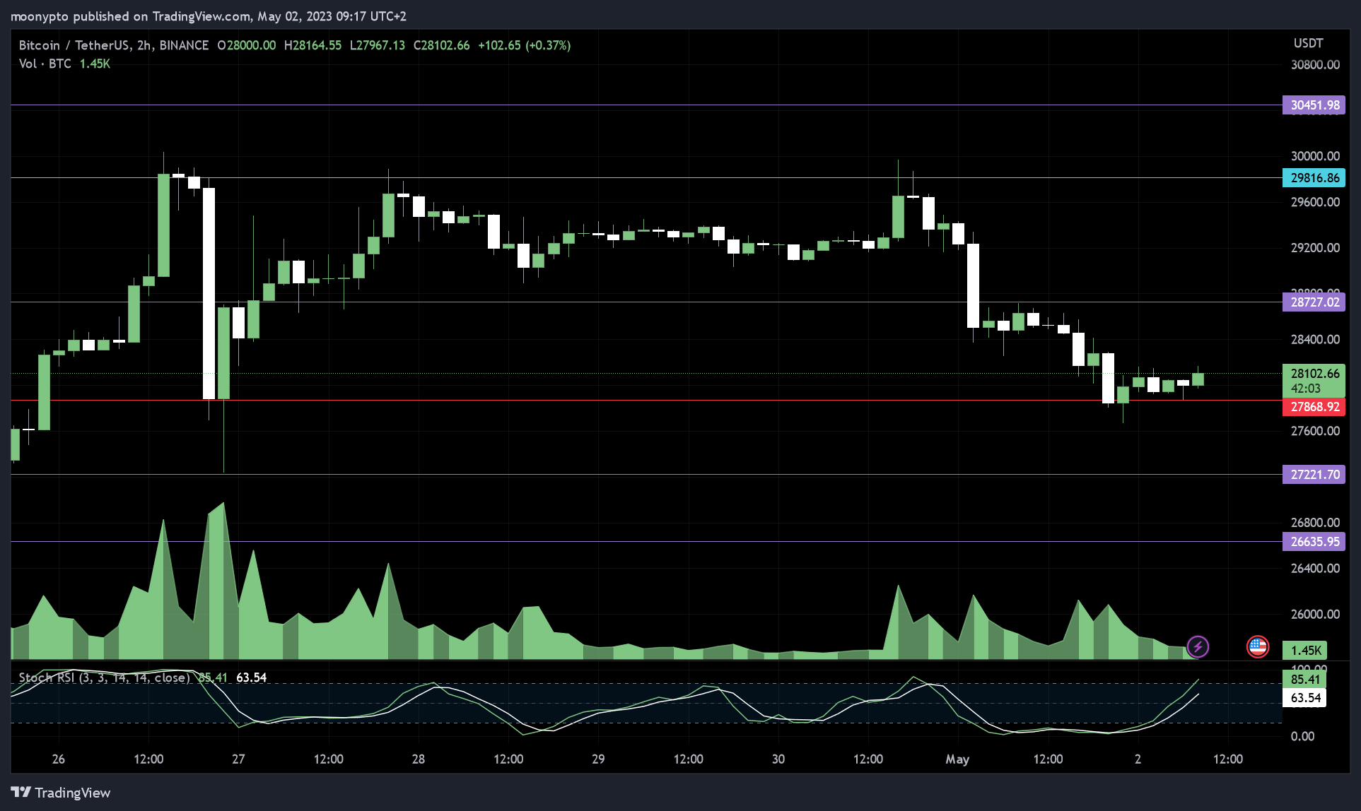 Imej Carta BINANCE:BTCUSDT oleh moonypto