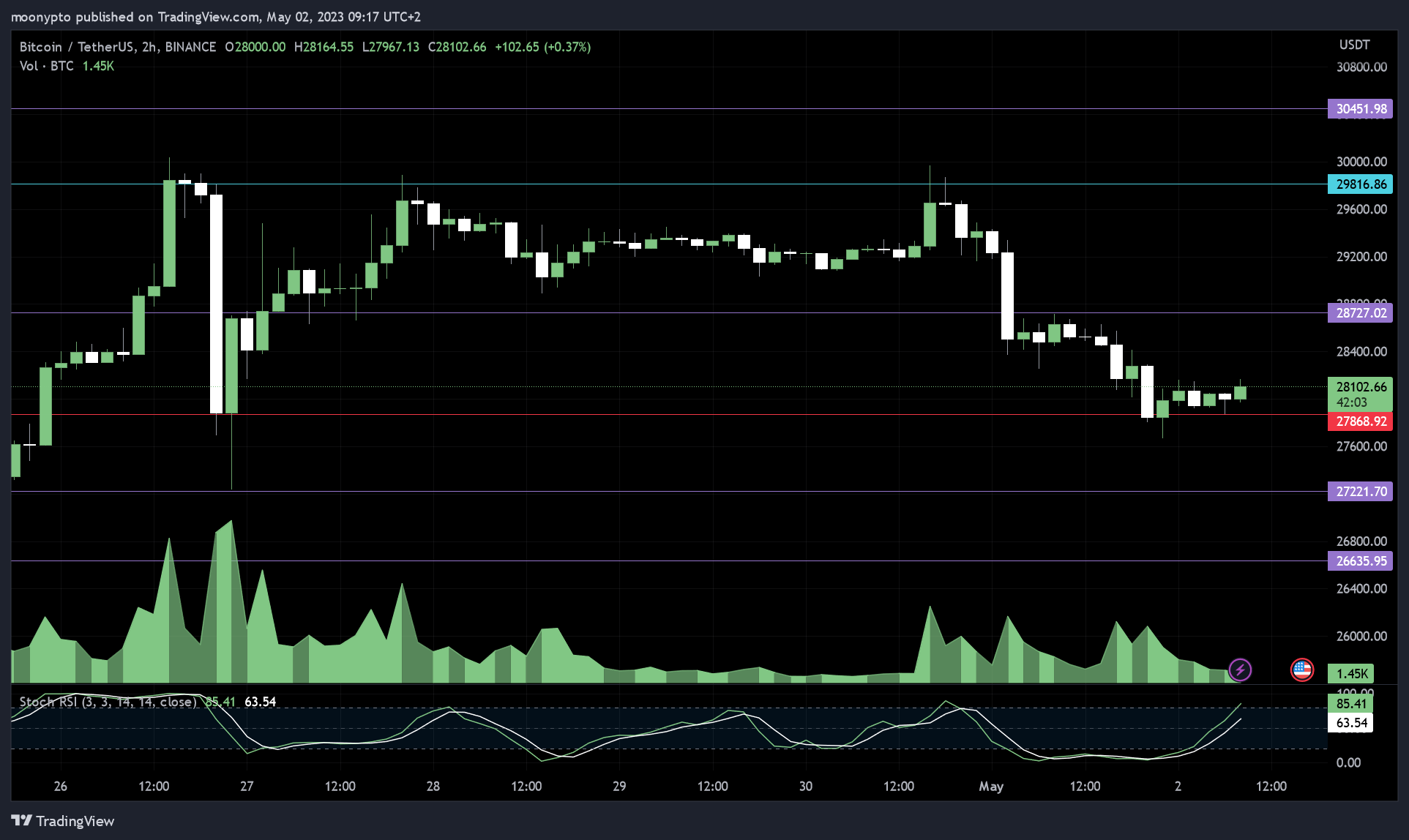 BINANCE:BTCUSDT Chart Image by moonypto