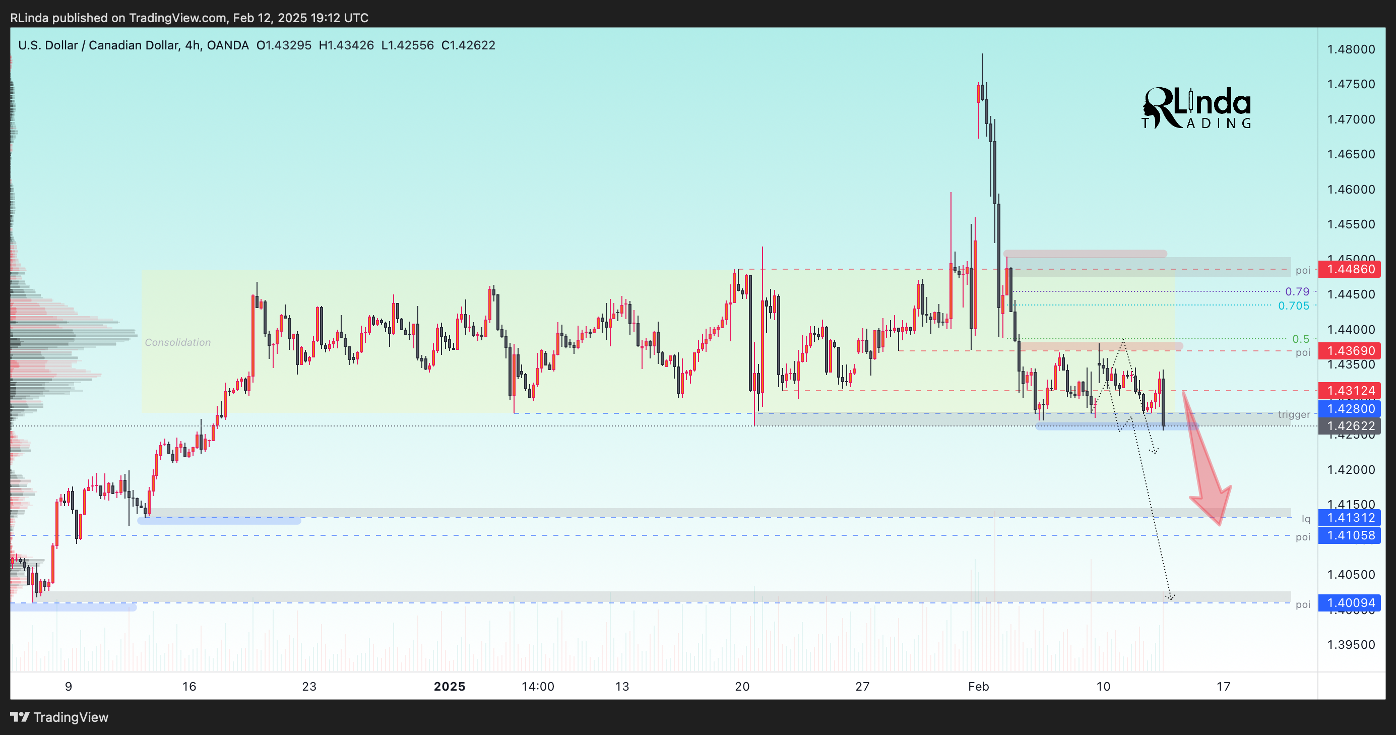 Imej Carta OANDA:USDCAD oleh RLinda