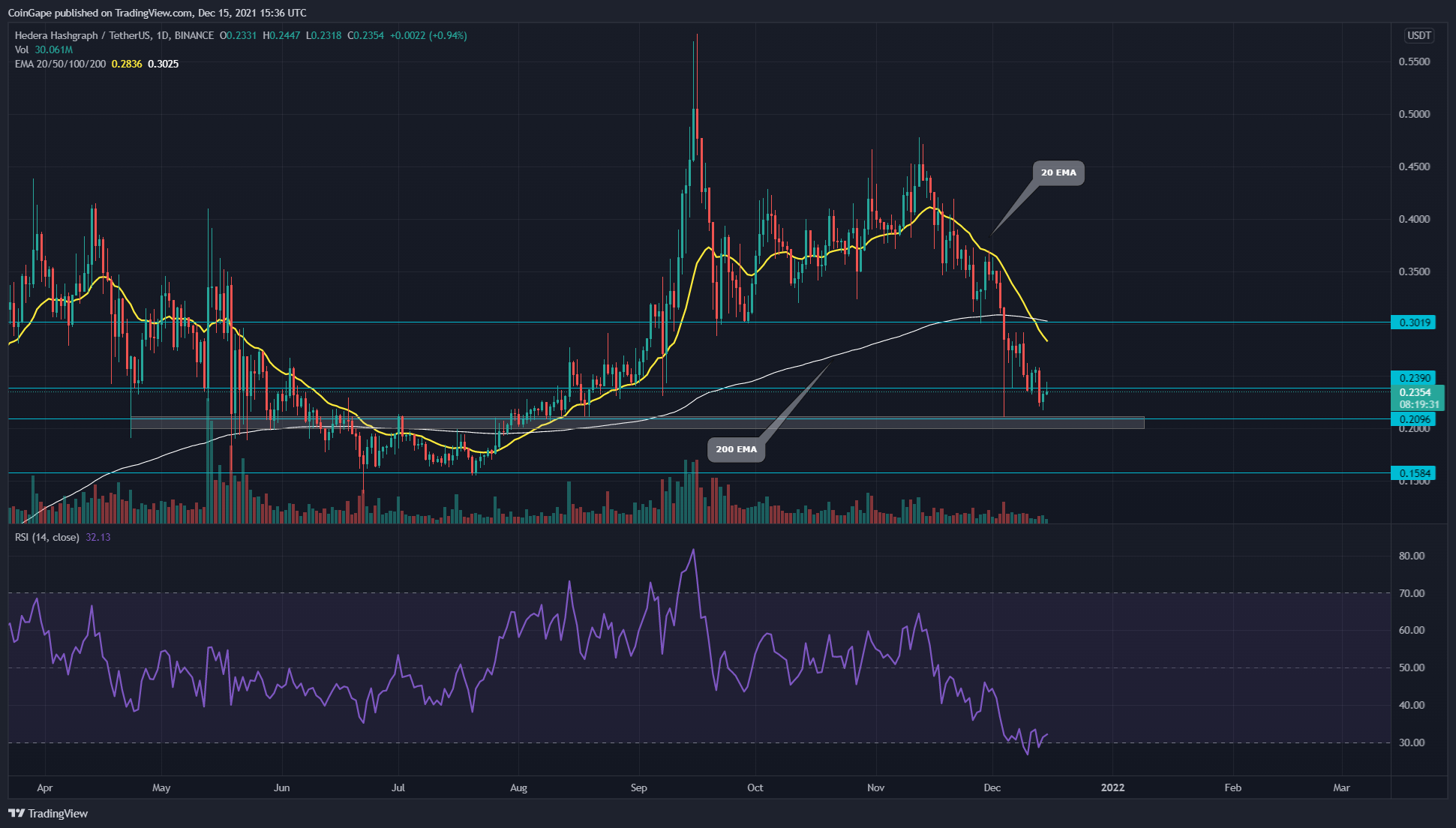 Immagine del grafico BINANCE:HBARUSDT di CoinGape