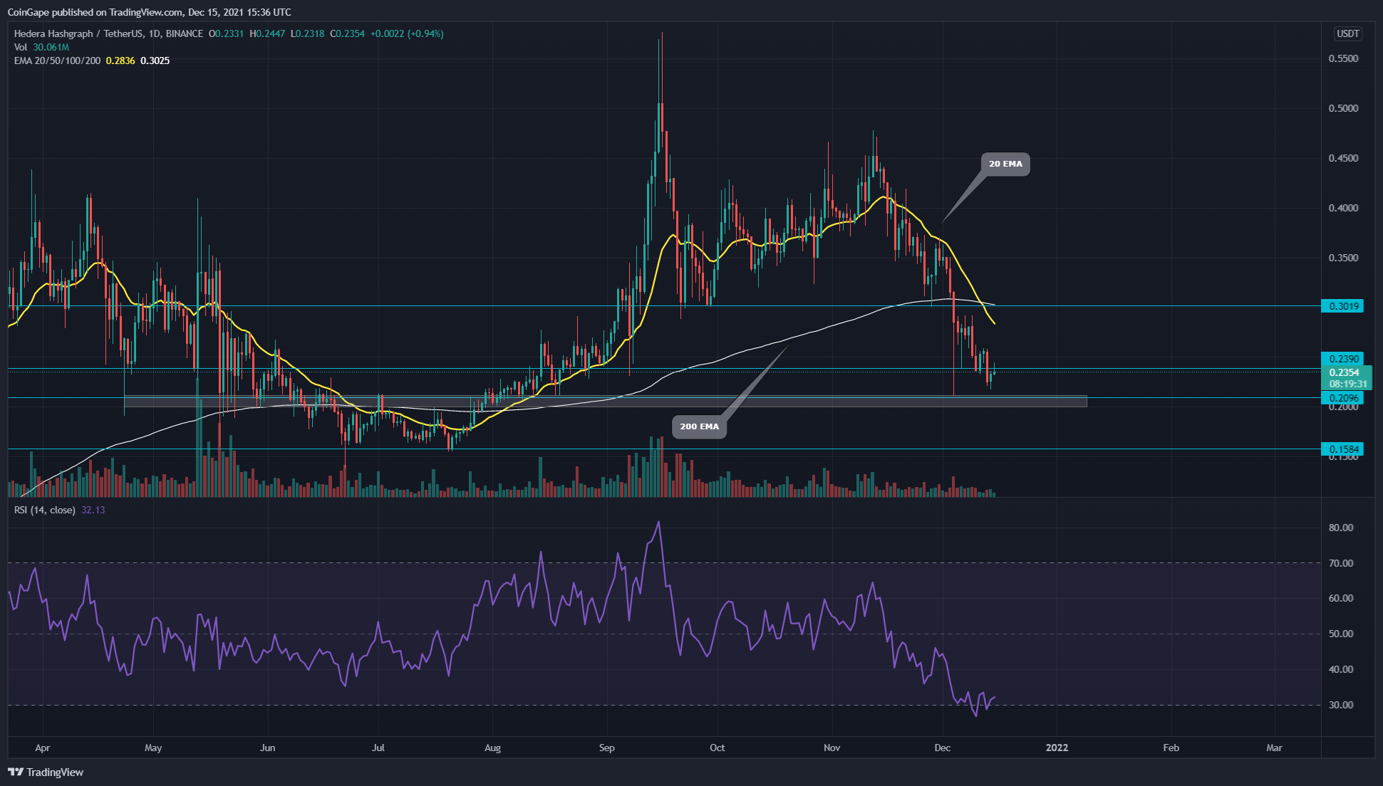 BINANCE:HBARUSDT صورة الرسم البياني بواسطة CoinGape