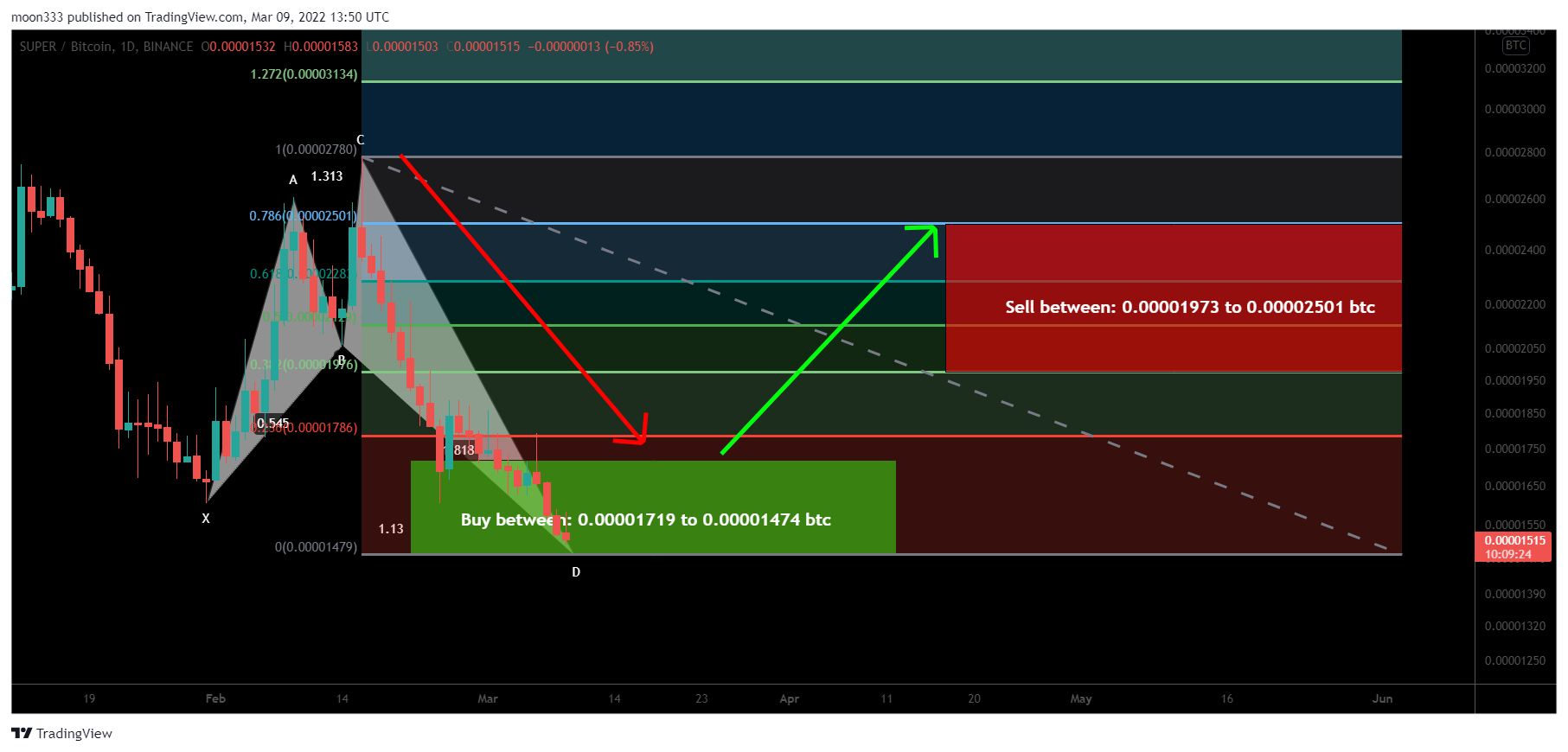 moon333 tarafından BINANCE:SUPERBTC Grafik Görseli