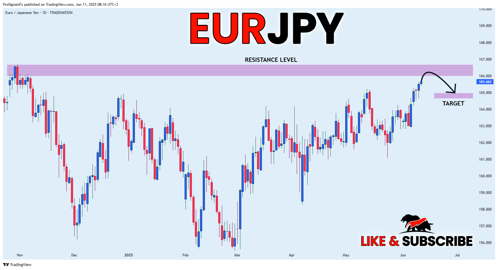 Imej Carta TRADENATION:EURJPY oleh ProSignalsFx