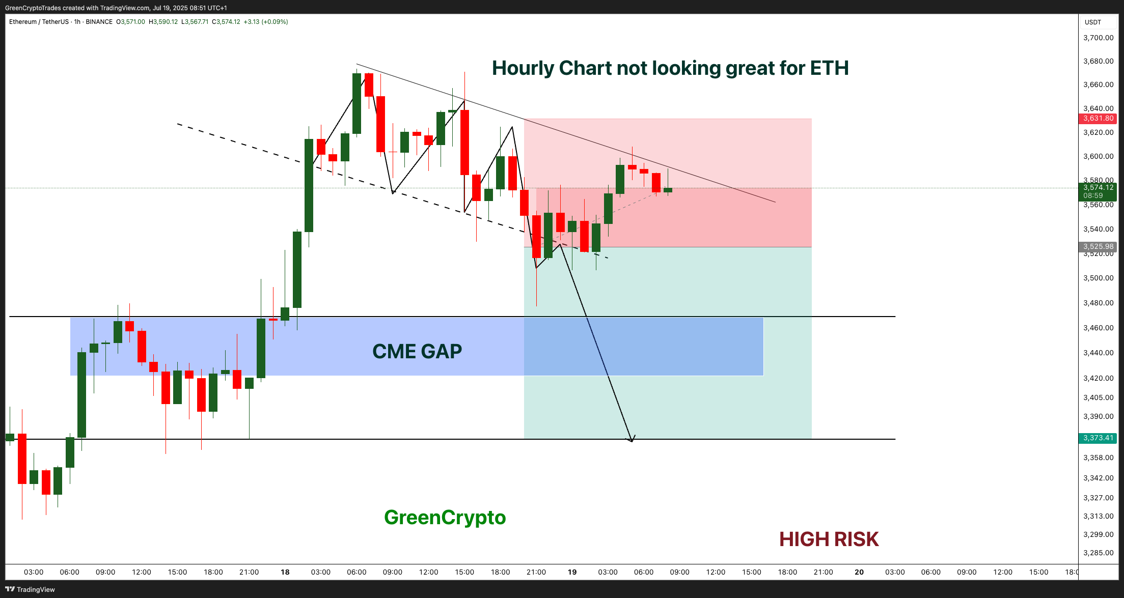 BINANCE:ETHUSDT圖表圖片，作者：GreenCryptoTrades
