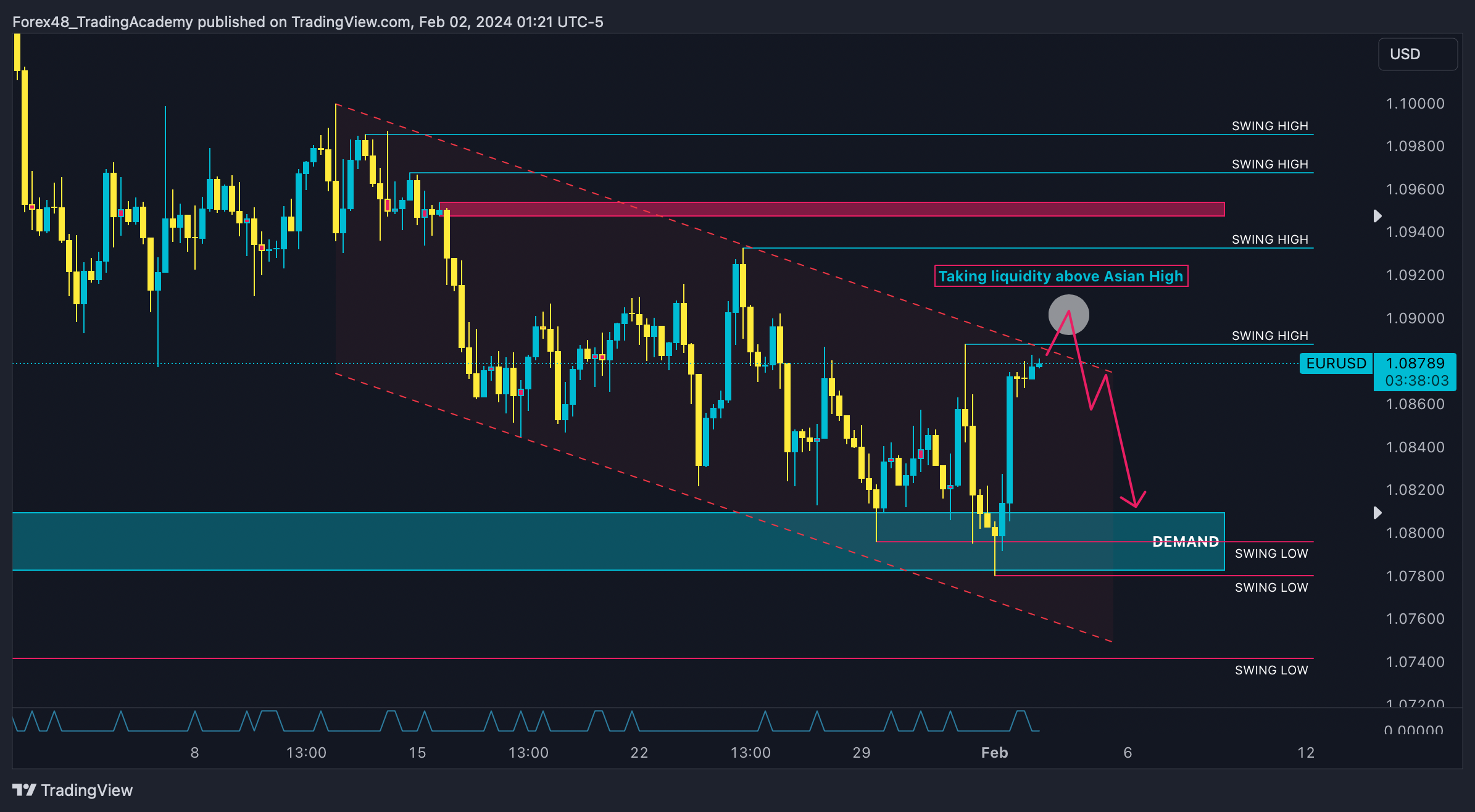 Imej Carta OANDA:EURUSD oleh EdgeTradingJourney